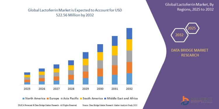 Lactoferrin Market: Growing Demand for Immune-Boosting and Nutritional Applications