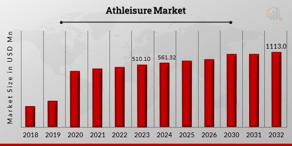 Athleisure Market on the Rise: Trends, Growth, and Future Projections