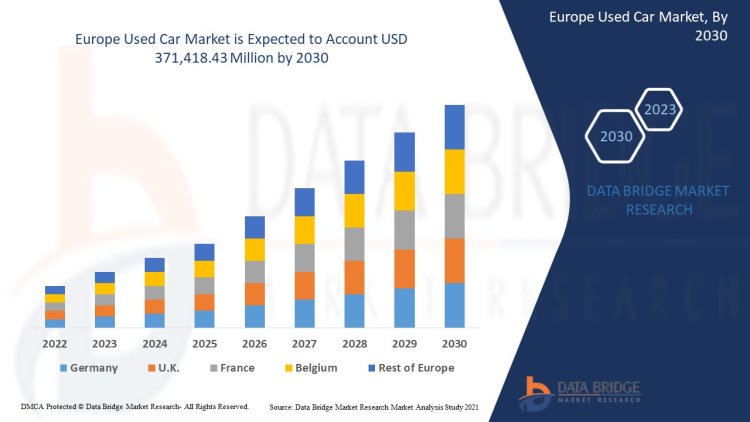 Europe Used Car Market: Driving Growth in Pre-Owned Vehicle Demand