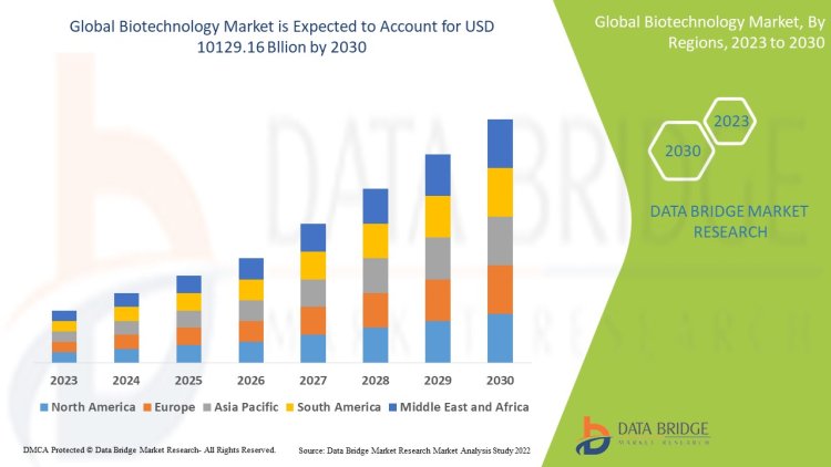 Biotechnology Market: Innovations Shaping the Future of Healthcare