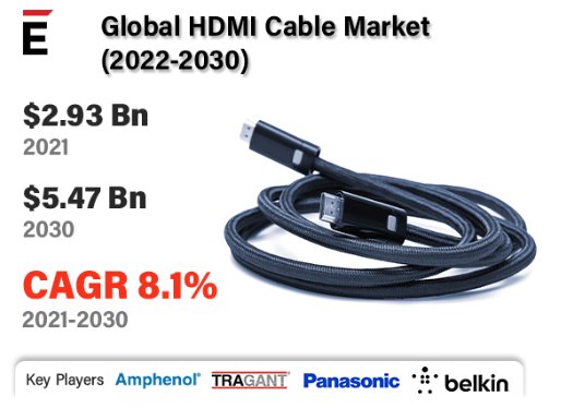 with A CAGR 8.01 HDMI Cable Market is Anticipated to Reach USD 5.47 Billion by 2030 | KR