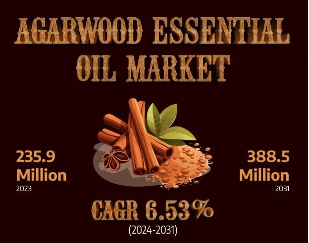 Agarwood Essential Oil Market Guide 2031 Forecast | Escentia, Biofinest LLC, Augustus Oils Ltd., Aromaaz International